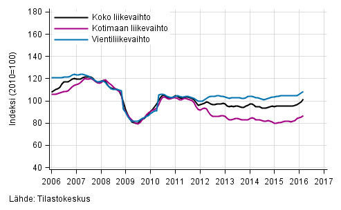 Liitekuvio 2. Mets�teollisuuden liikevaihdon, kotimaan liikevaihdon ja vientiliikevaihdon trendisarjat