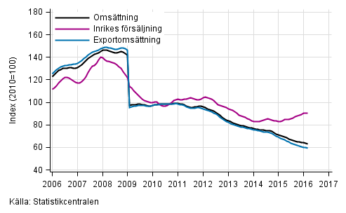 Figurbilaga 4. Trender för omsättning inom el- och elektronikindustri