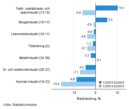 Trem�naders �rsf�r�ndring av oms�ttningen f�r undern�ringsgrenar inom tillverkning (C) (TOL 2008) 
