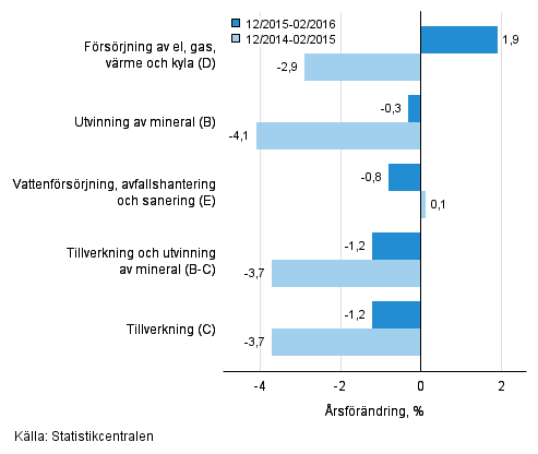 Trem�naders �rsf�r�ndring av oms�ttningen inom de industriella huvudgrupperna (TOL 2008)