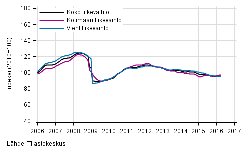 Liitekuvio 1. Teollisuuden koko liikevaihdon, kotimaan liikevaihdon ja vientiliikevaihdon trendisarjat