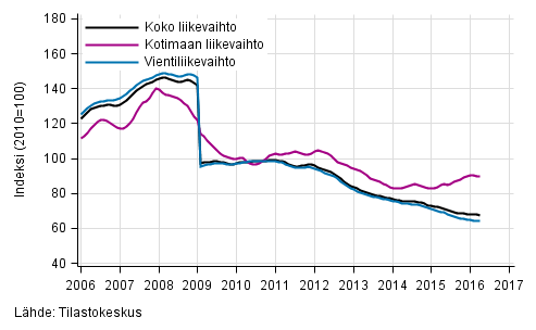 Liitekuvio 4. S�hk�- ja elektroniikkateollisuuden liikevaihdon, kotimaan liikevaihdon ja vientiliikevaihdon trendisarjat 