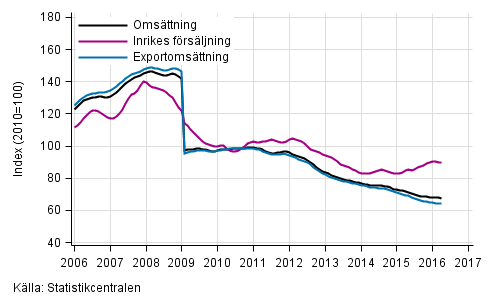 Figurbilaga 4. Trender för omsättning inom el- och elektronikindustri