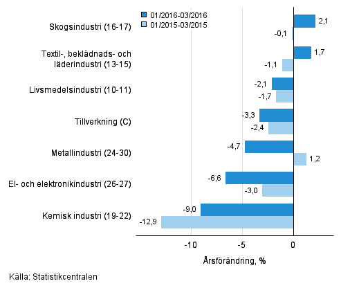 Trem�naders �rsf�r�ndring av oms�ttningen f�r undern�ringsgrenar inom tillverkning (C) (TOL 2008) 