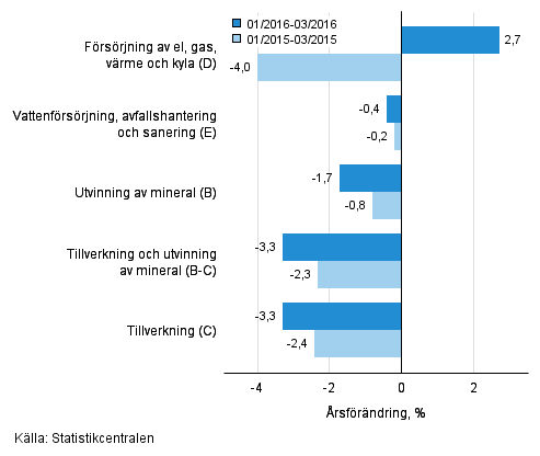 Trem�naders �rsf�r�ndring av oms�ttningen inom de industriella huvudgrupperna (TOL 2008)