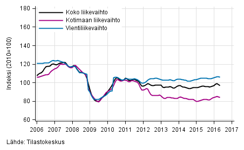 Liitekuvio 2. Metsäteollisuuden liikevaihdon, kotimaan liikevaihdon ja vientiliikevaihdon trendisarjat
