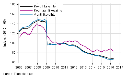 Liitekuvio 4. S�hk�- ja elektroniikkateollisuuden liikevaihdon, kotimaan liikevaihdon ja vientiliikevaihdon trendisarjat 
