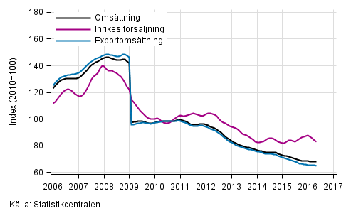 Figurbilaga 4. Trender för omsättning inom el- och elektronikindustri