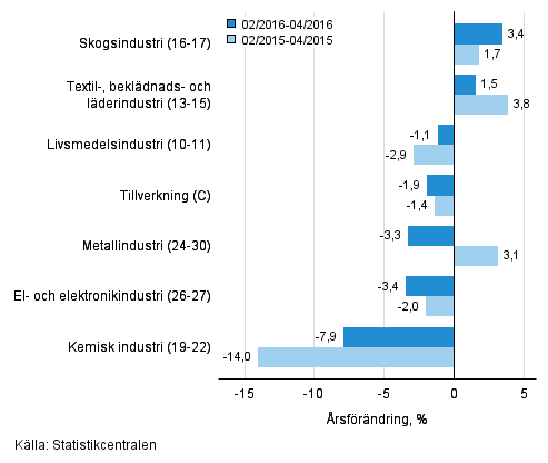 Trem�naders �rsf�r�ndring av oms�ttningen f�r undern�ringsgrenar inom tillverkning (C) (TOL 2008) 