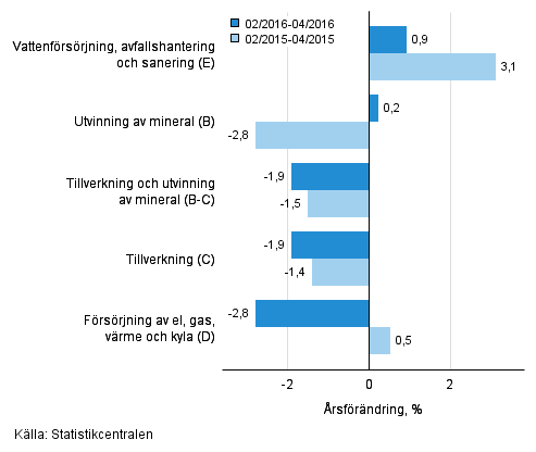 Trem�naders �rsf�r�ndring av oms�ttningen inom de industriella huvudgrupperna (TOL 2008)