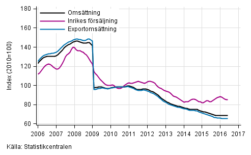 Figurbilaga 4. Trender för omsättning inom el- och elektronikindustri