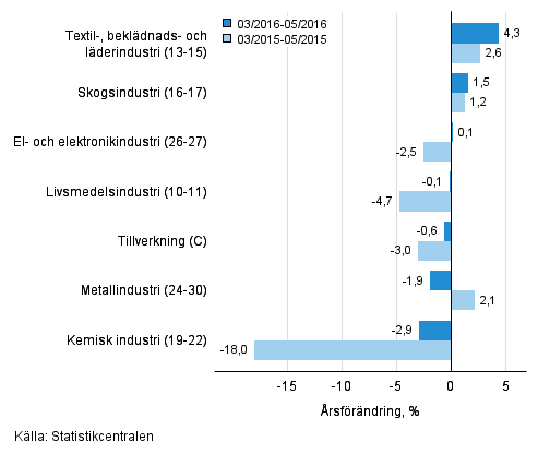 Trem�naders �rsf�r�ndring av oms�ttningen f�r undern�ringsgrenar inom tillverkning (C) (TOL 2008) 