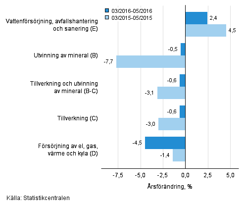 Trem�naders �rsf�r�ndring av oms�ttningen inom de industriella huvudgrupperna (TOL 2008)