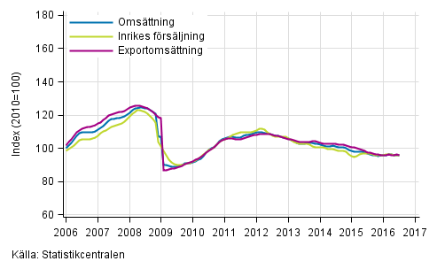 Figurbilaga 1. Trender f�r oms�ttning inom tillverkning