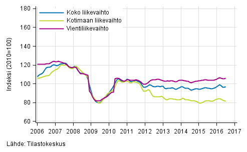 Liitekuvio 2. Mets�teollisuuden liikevaihdon, kotimaan liikevaihdon ja vientiliikevaihdon trendisarjat