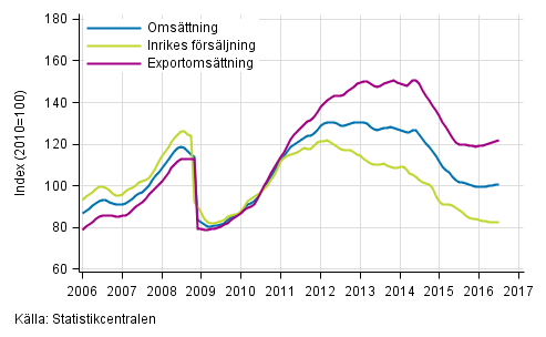 Figurbilaga 3. Trender för omsättning inom kemisk industri