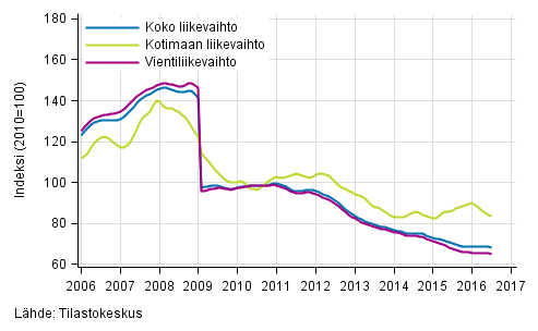 Liitekuvio 4. S�hk�- ja elektroniikkateollisuuden liikevaihdon, kotimaan liikevaihdon ja vientiliikevaihdon trendisarjat 