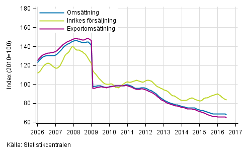 Figurbilaga 4. Trender f�r oms�ttning inom el- och elektronikindustri  