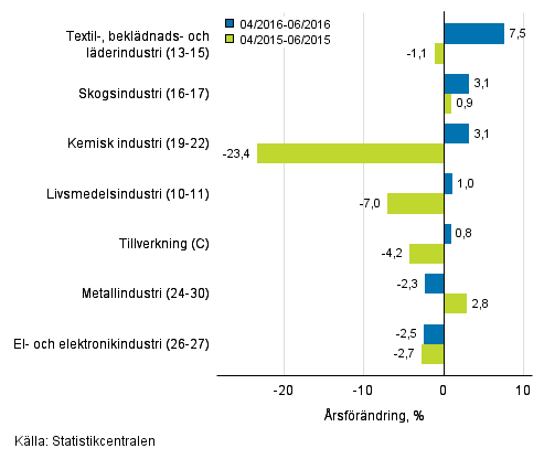 Trem�naders �rsf�r�ndring av oms�ttningen f�r undern�ringsgrenar inom tillverkning (C) (TOL 2008) 