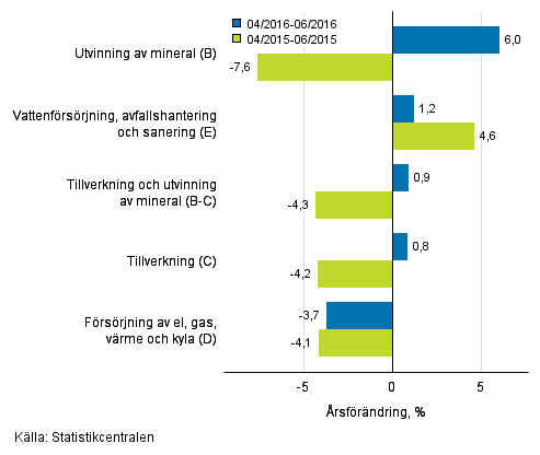 Trem�naders �rsf�r�ndring av oms�ttningen inom de industriella huvudgrupperna (TOL 2008)