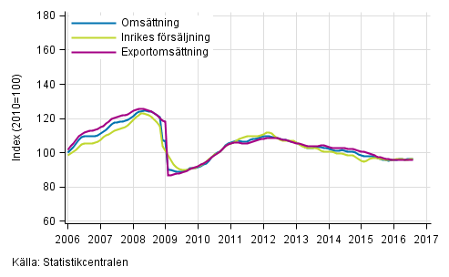 Figurbilaga 1. Trender f�r oms�ttning inom tillverkning