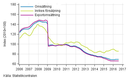 Figurbilaga 4. Trender f�r oms�ttning inom el- och elektronikindustri  