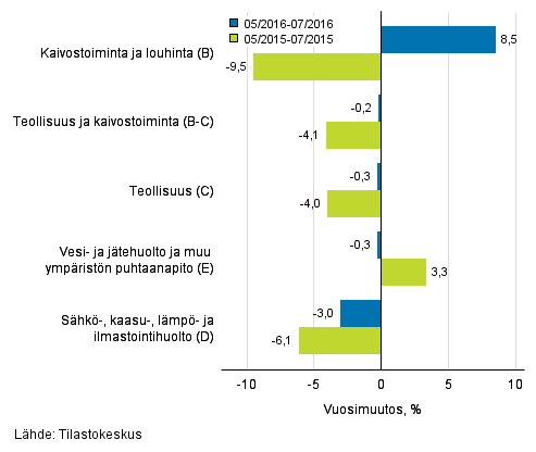 Teollisten p��luokkien liikevaihdon kolmen kuukauden vuosimuutos (TOL 2008) 