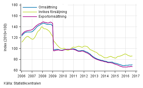 Figurbilaga 4. Trender för omsättning inom el- och elektronikindustri
