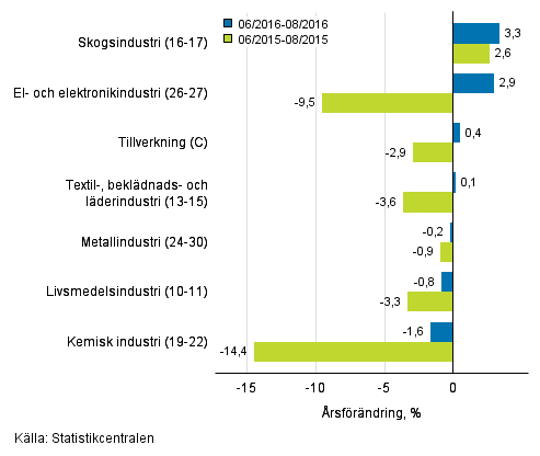 Trem�naders �rsf�r�ndring av oms�ttningen f�r undern�ringsgrenar inom tillverkning (C) (TOL 2008) 