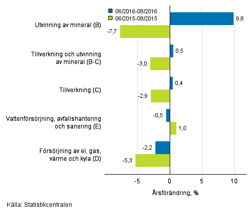 Trem�naders �rsf�r�ndring av oms�ttningen inom de industriella huvudgrupperna (TOL 2008)