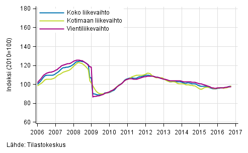 Liitekuvio 1. Teollisuuden koko liikevaihdon, kotimaan liikevaihdon ja vientiliikevaihdon trendisarjat