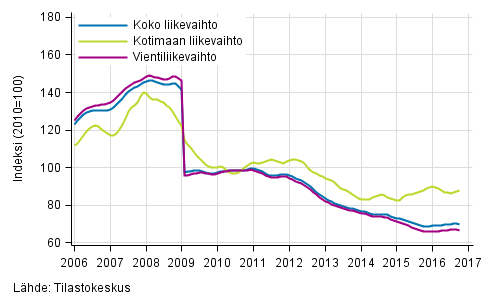 Liitekuvio 4. Sähkö- ja elektroniikkateollisuuden liikevaihdon, kotimaan liikevaihdon ja vientiliikevaihdon trendisarjat