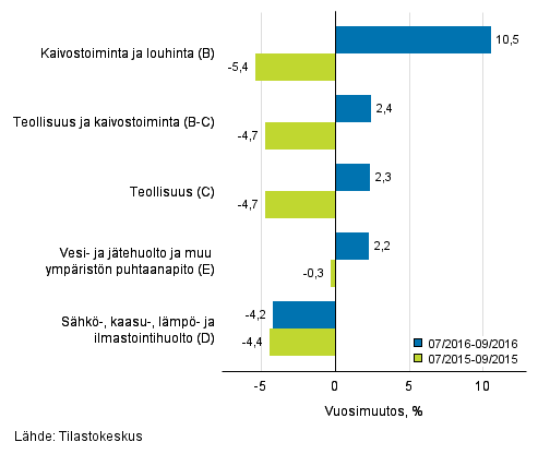 Teollisten p��luokkien liikevaihdon kolmen kuukauden vuosimuutos (TOL 2008) 