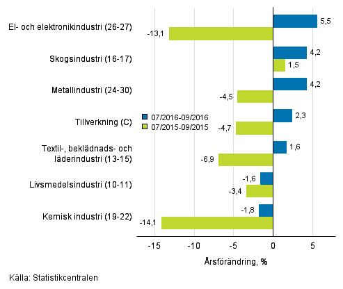 Trem�naders �rsf�r�ndring av oms�ttningen f�r undern�ringsgrenar inom tillverkning (C) (TOL 2008) 