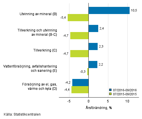 Trem�naders �rsf�r�ndring av oms�ttningen inom de industriella huvudgrupperna (TOL 2008)