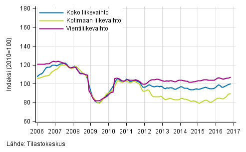 Liitekuvio 2. Mets�teollisuuden liikevaihdon, kotimaan liikevaihdon ja vientiliikevaihdon trendisarjat