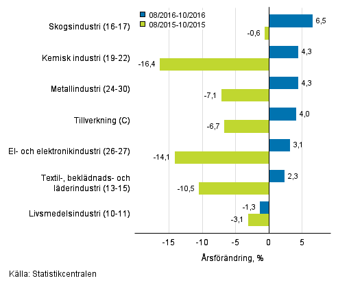 Trem�naders �rsf�r�ndring av oms�ttningen f�r undern�ringsgrenar inom tillverkning (C) (TOL 2008) 