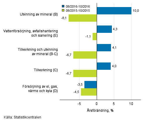Trem�naders �rsf�r�ndring av oms�ttningen inom de industriella huvudgrupperna (TOL 2008)
