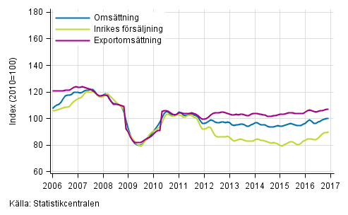 Figurbilaga 2. Trender f�r oms�ttning inom skogsindustri