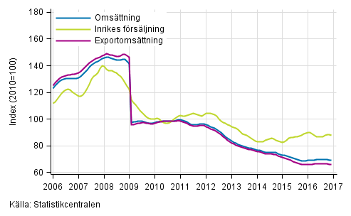Figurbilaga 4. Trender f�r oms�ttning inom el- och elektronikindustri  