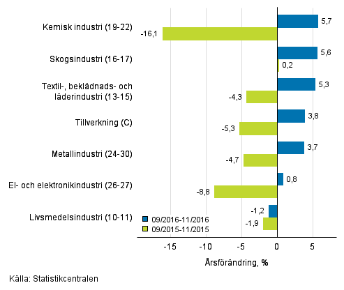Trem�naders �rsf�r�ndring av oms�ttningen f�r undern�ringsgrenar inom tillverkning (C) (TOL 2008) 