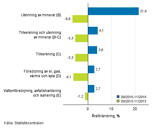 Trem�naders �rsf�r�ndring av oms�ttningen inom de industriella huvudgrupperna (TOL 2008)