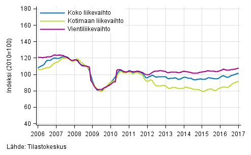 Liitekuvio 2. Mets�teollisuuden liikevaihdon, kotimaan liikevaihdon ja vientiliikevaihdon trendisarjat