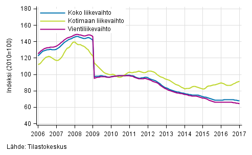 Liitekuvio 4. S�hk�- ja elektroniikkateollisuuden liikevaihdon, kotimaan liikevaihdon ja vientiliikevaihdon trendisarjat 
