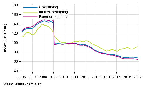 Figurbilaga 4. Trender f�r oms�ttning inom el- och elektronikindustri  