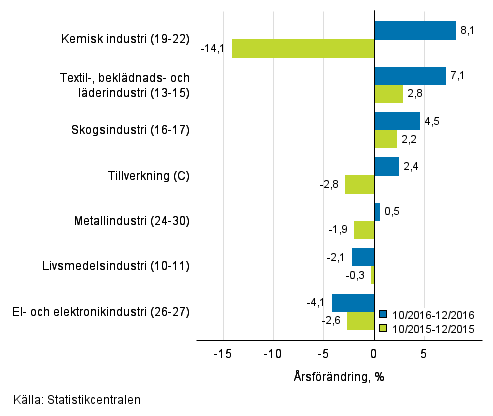 Trem�naders �rsf�r�ndring av oms�ttningen f�r undern�ringsgrenar inom tillverkning (C) (TOL 2008) 