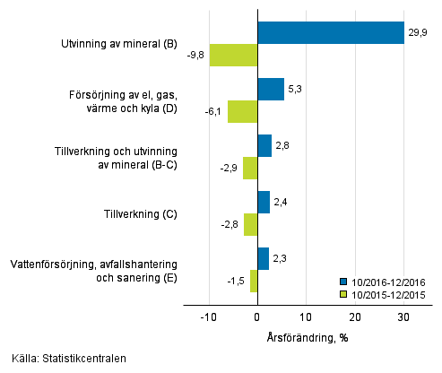 Trem�naders �rsf�r�ndring av oms�ttningen inom de industriella huvudgrupperna (TOL 2008)