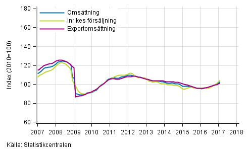 Figurbilaga 1. Trender för omsättning inom tillverkning