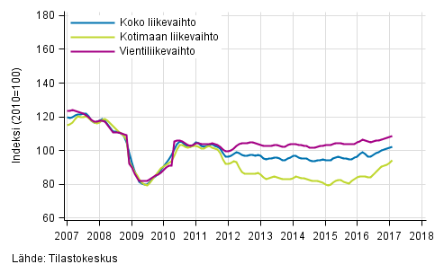 Liitekuvio 2. Metsäteollisuuden liikevaihdon, kotimaan liikevaihdon ja vientiliikevaihdon trendisarjat