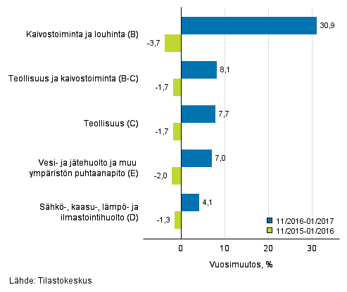Teollisten p��luokkien liikevaihdon kolmen kuukauden vuosimuutos (TOL 2008) 